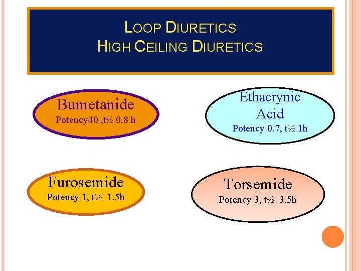 LOOP DIURETICS HIGH CEILING DIURETICS Bumetanide Potency 40 , t½ 0. 8 h Furosemide