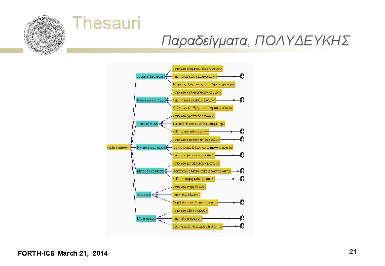 Thesauri FORTH-ICS March 21, 2014 Παραδείγματα, ΠΟΛΥΔΕΥΚΗΣ 21 
