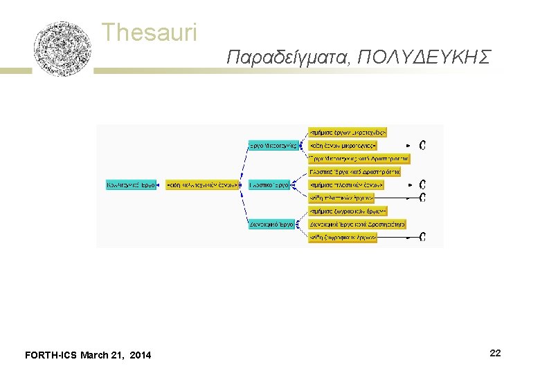 Thesauri FORTH-ICS March 21, 2014 Παραδείγματα, ΠΟΛΥΔΕΥΚΗΣ 22 