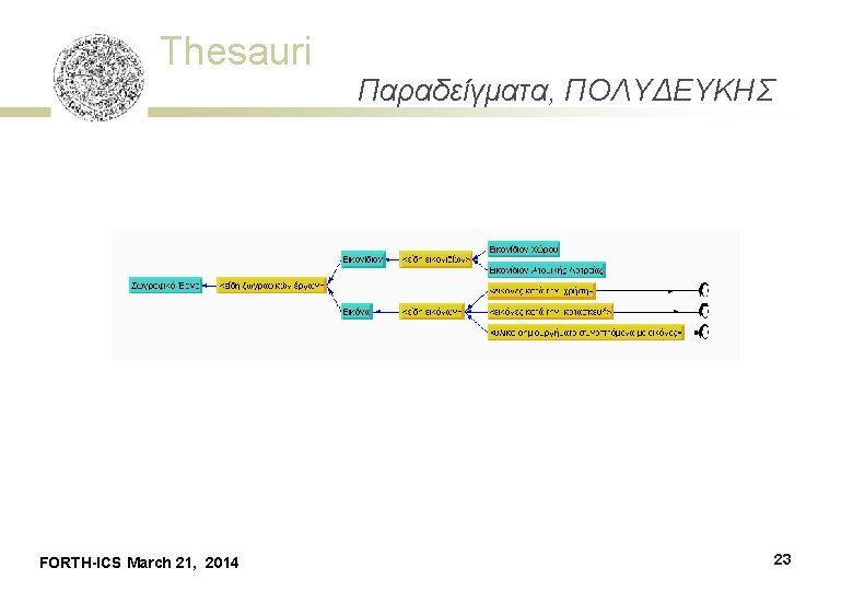 Thesauri FORTH-ICS March 21, 2014 Παραδείγματα, ΠΟΛΥΔΕΥΚΗΣ 23 