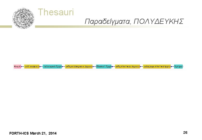 Thesauri FORTH-ICS March 21, 2014 Παραδείγματα, ΠΟΛΥΔΕΥΚΗΣ 26 