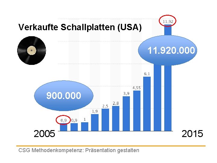Verkaufte Schallplatten (USA) 11. 920. 000 900. 000 2005 CSG Methodenkompetenz: Präsentation gestalten 2015 Verkaufte Schallplatten (USA) 11. 920. 000 900. 000 2005 CSG Methodenkompetenz: Präsentation gestalten 2015