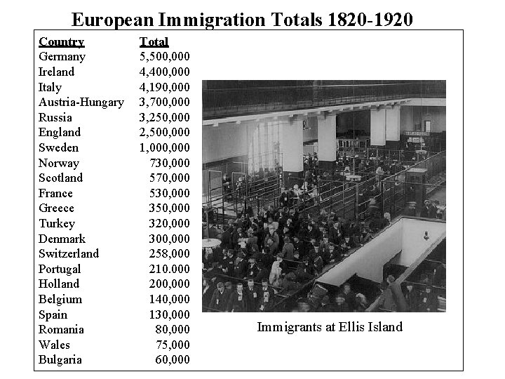 European Immigration Totals 1820 -1920 Country Germany Ireland Italy Austria-Hungary Russia England Sweden Norway European Immigration Totals 1820 -1920 Country Germany Ireland Italy Austria-Hungary Russia England Sweden Norway