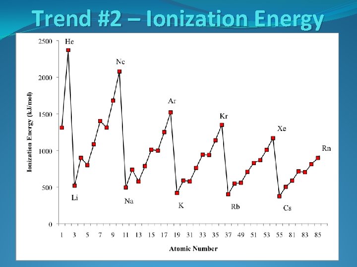 Trend #2 – Ionization Energy 