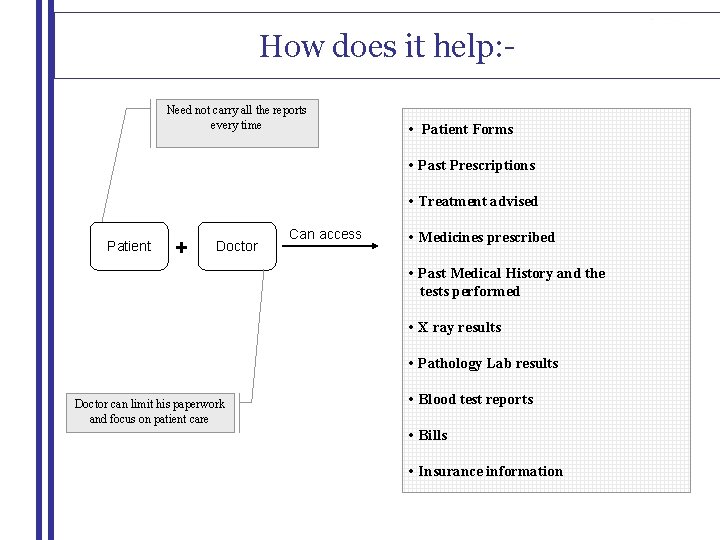 How does it help: Need not carry all the reports every time • Patient