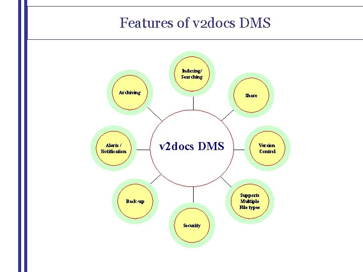 Features of v 2 docs DMS Indexing/ Searching Archiving Alerts / Notification Share v