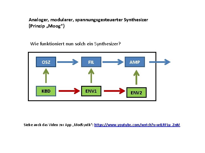 Analoger, modularer, spannungsgesteuerter Synthesizer (Prinzip „Moog“) Wie funktioniert nun solch ein Synthesizer? OSZ FIL