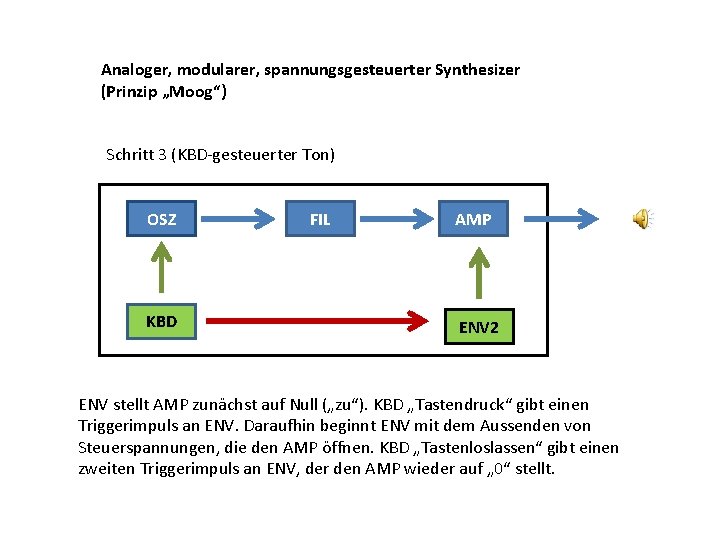 Analoger, modularer, spannungsgesteuerter Synthesizer (Prinzip „Moog“) Schritt 3 (KBD-gesteuerter Ton) OSZ KBD FIL AMP