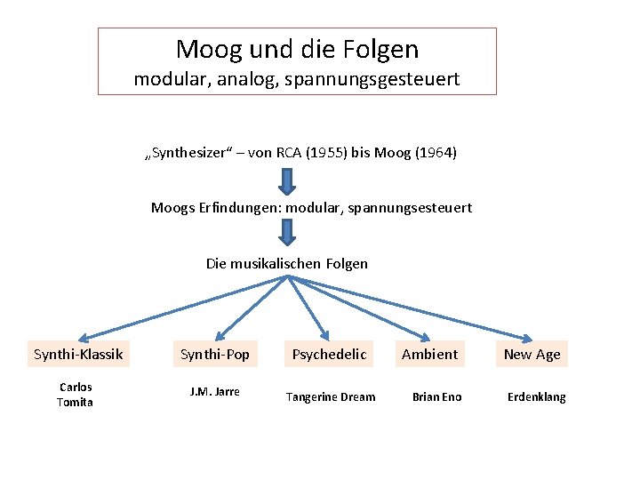 Moog und die Folgen modular, analog, spannungsgesteuert „Synthesizer“ – von RCA (1955) bis Moog