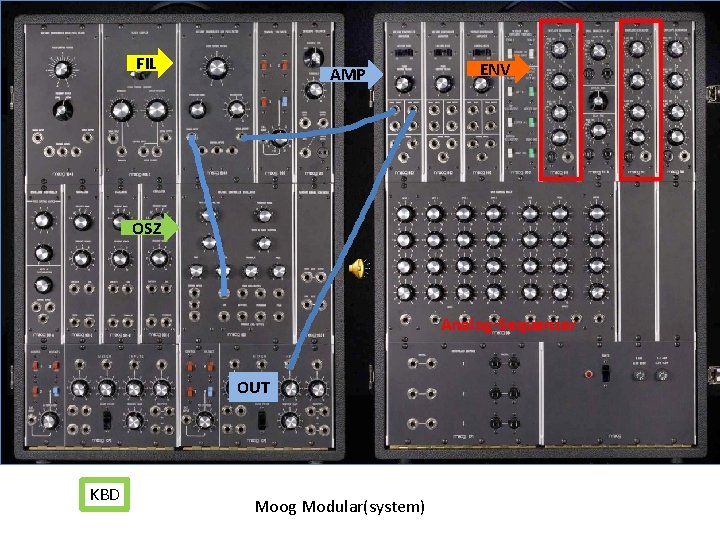 FIL AMP ENV OSZ Analog-Sequenzer OUT KBD Moog Modular(system) 