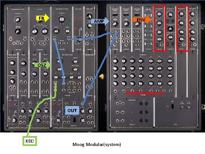 FIL AMP ENV OSZ Analog-Sequenzer OUT KBD Moog Modular(system) 