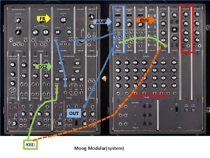 FIL AMP ENV OSZ Analog-Sequenzer OUT KBD Moog Modular(system) 