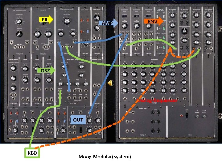 FIL AMP ENV OSZ Analog-Sequenzer OUT KBD Moog Modular(system) 