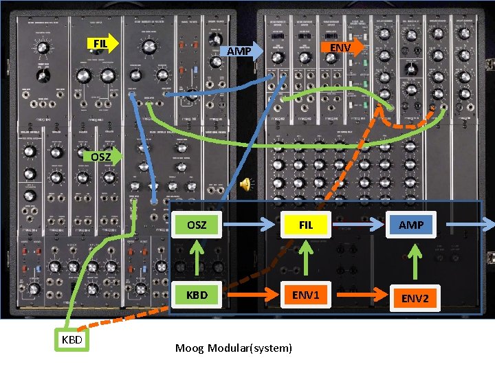 FIL ENV AMP OSZ Analog-Sequenzer AMP FIL OSZ KBD ENV 1 Moog Modular(system) ENV