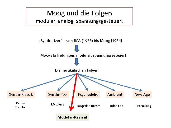 Moog und die Folgen modular, analog, spannungsgesteuert „Synthesizer“ – von RCA (1955) bis Moog