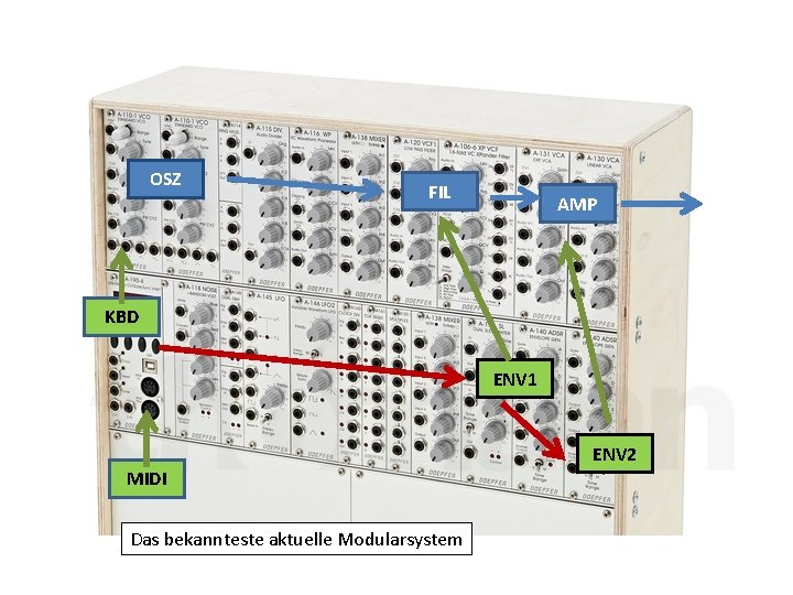 OSZ FIL AMP KBD ENV 1 ENV 2 MIDI Das bekannteste aktuelle Modularsystem 