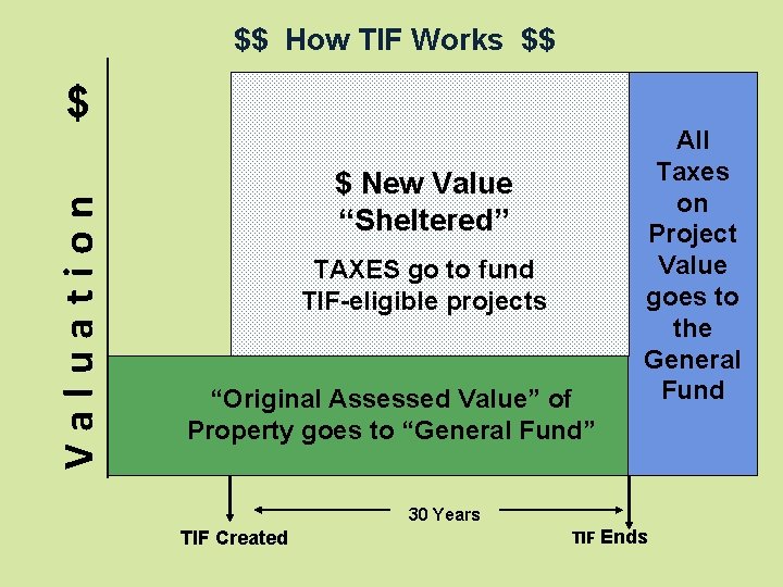 $$ How TIF Works $$ V a l u a t i o n