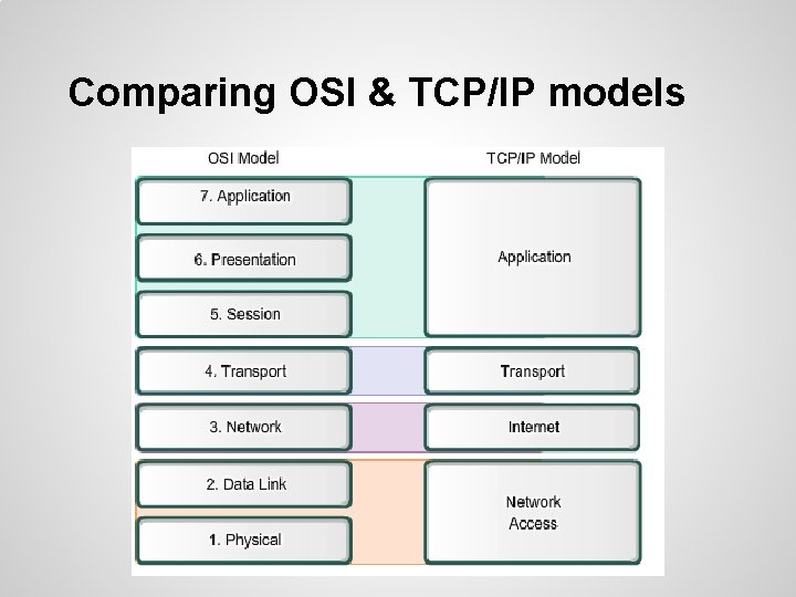 Comparing OSI & TCP/IP models 