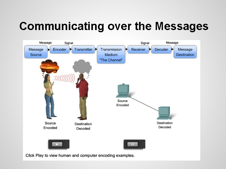 Communicating over the Messages 