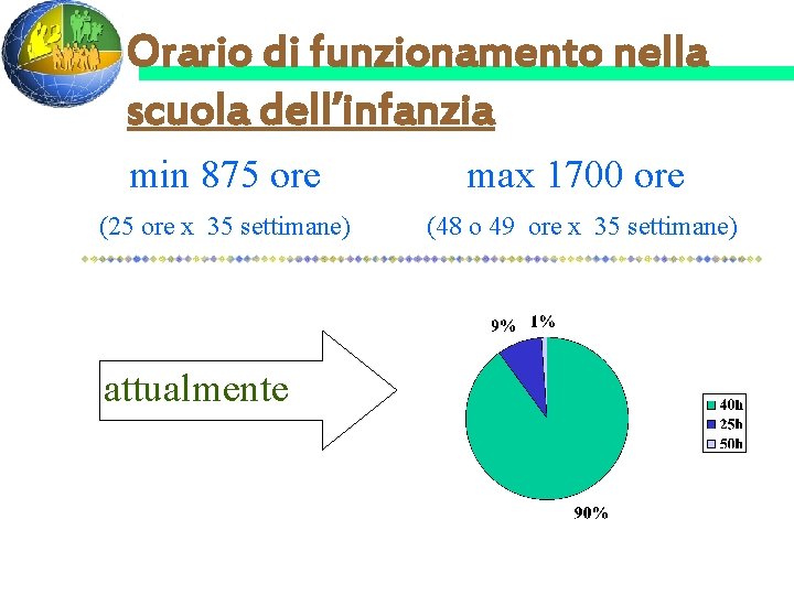 Orario di funzionamento nella scuola dell’infanzia min 875 ore max 1700 ore (25 ore