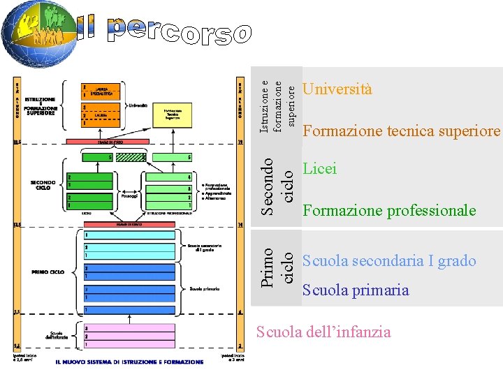 Istruzione e formazione superiore Università Secondo ciclo Licei Primo ciclo Scuola secondaria I grado