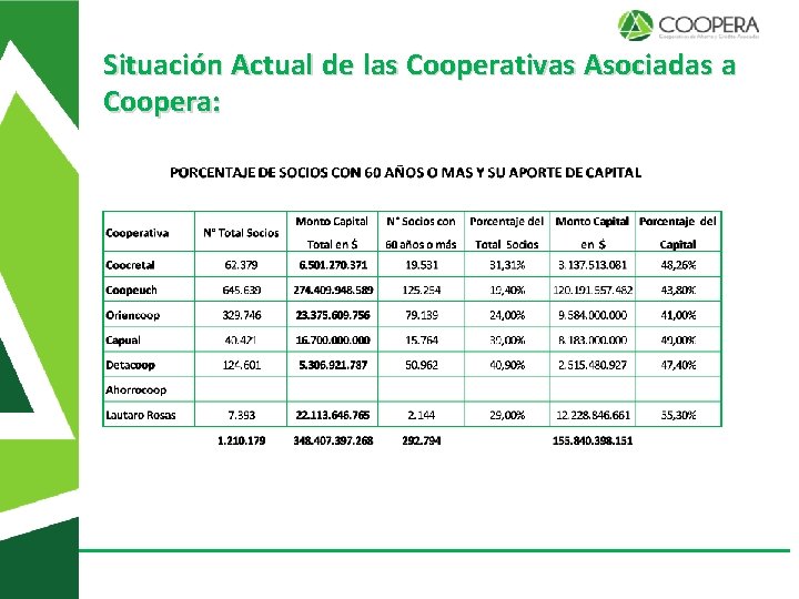 Situación Actual de las Cooperativas Asociadas a Coopera: 