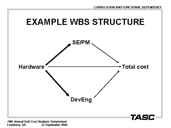 CORRELATION AND FUNCTIONAL DEPENDENCY EXAMPLE WBS STRUCTURE SE/PM Hardware Total cost Dev. Eng 28