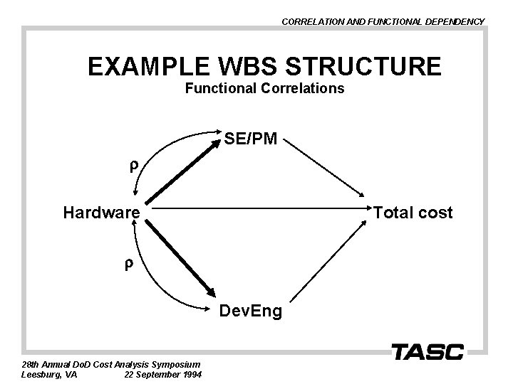 CORRELATION AND FUNCTIONAL DEPENDENCY EXAMPLE WBS STRUCTURE Functional Correlations SE/PM Hardware Total cost Dev.