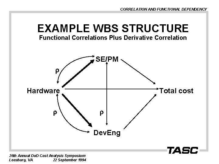 CORRELATION AND FUNCTIONAL DEPENDENCY EXAMPLE WBS STRUCTURE Functional Correlations Plus Derivative Correlation SE/PM Hardware