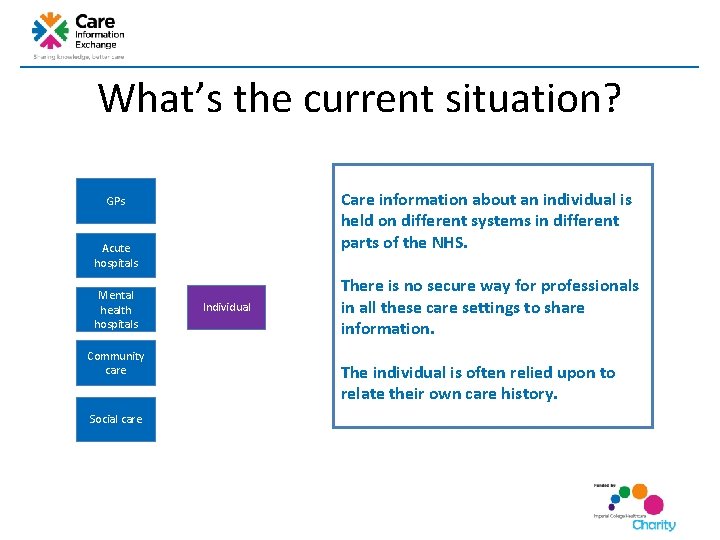 What’s the current situation? Care information about an individual is held on different systems What’s the current situation? Care information about an individual is held on different systems