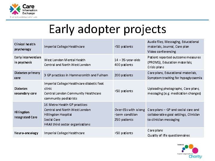 Early adopter projects <50 patients Audio files, Messaging, Educational materials, Journal, Care plan Video Early adopter projects <50 patients Audio files, Messaging, Educational materials, Journal, Care plan Video