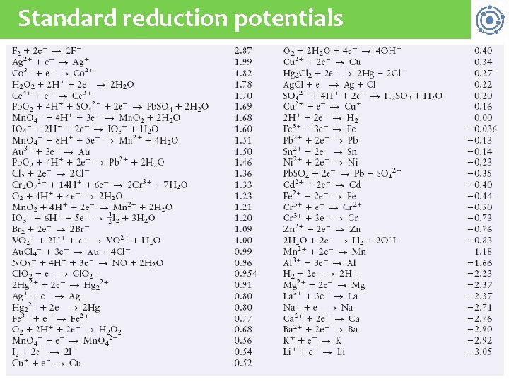 Standard reduction potentials 