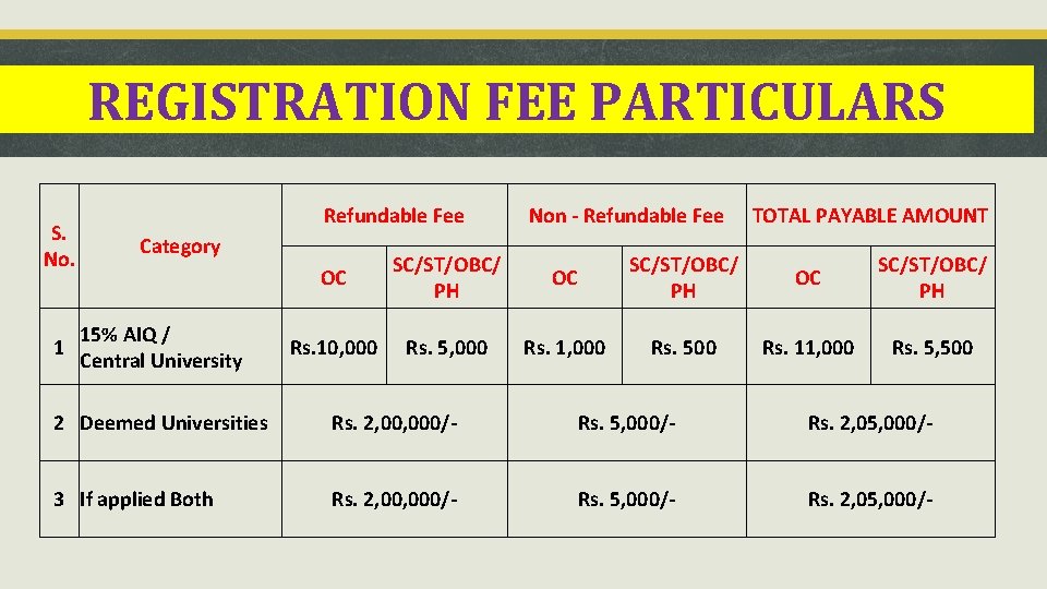 REGISTRATION FEE PARTICULARS S. No. 1 Refundable Fee Category 15% AIQ / Central University