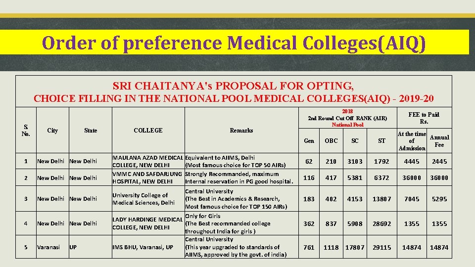 Order of preference Medical Colleges(AIQ) SRI CHAITANYA's PROPOSAL FOR OPTING, CHOICE FILLING IN THE