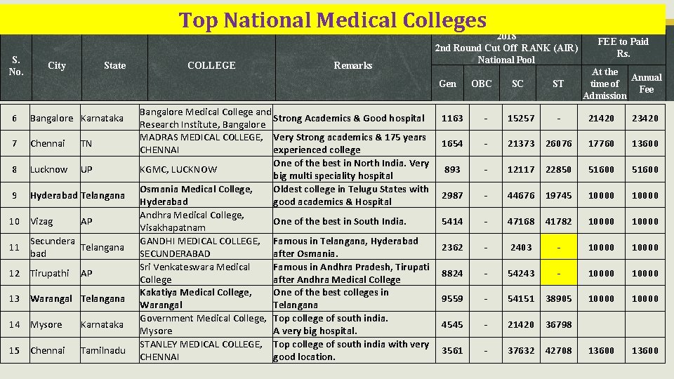 Top National Medical Colleges S. No. City State COLLEGE Remarks 2018 2 nd Round