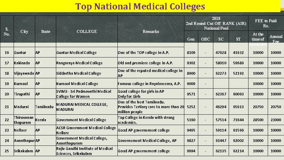 Top National Medical Colleges S. No. City State COLLEGE Remarks 2018 2 nd Round