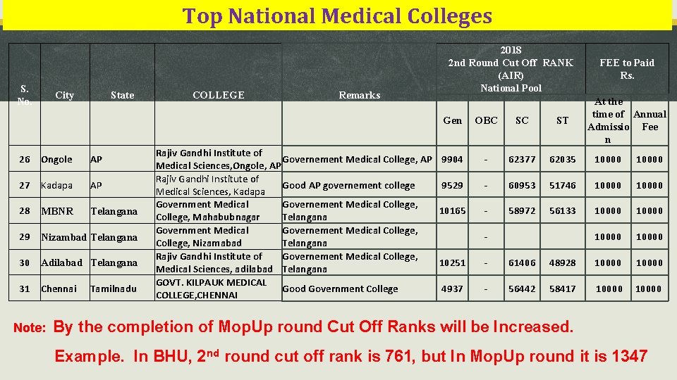 Top National Medical Colleges S. No. City State 26 Ongole AP 27 Kadapa AP