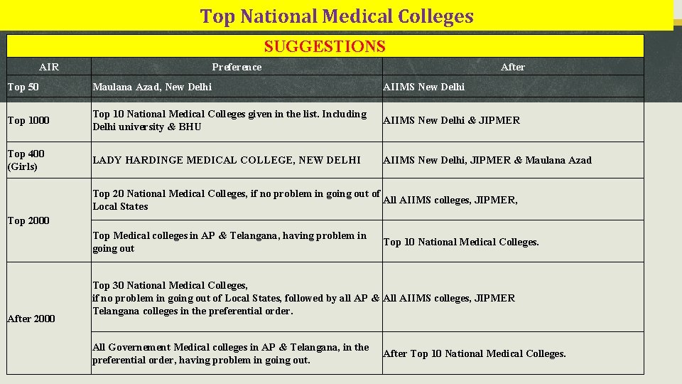Top National Medical Colleges SUGGESTIONS AIR Preference After Top 50 Maulana Azad, New Delhi