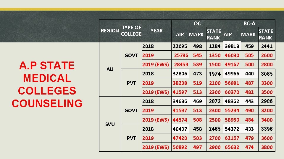 TYPE OF REGION COLLEGE OC YEAR 2018 GOVT 2019 A. P STATE MEDICAL COLLEGES