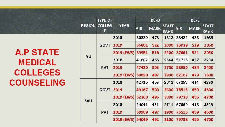 TYPE OF REGION COLLEG E YEAR 2018 A. P STATE MEDICAL COLLEGES COUNSELING GOVT