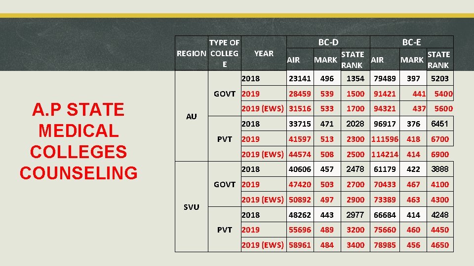 TYPE OF REGION COLLEG E A. P STATE MEDICAL COLLEGES COUNSELING YEAR BC-D AIR