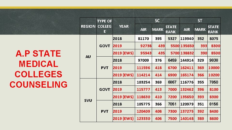 TYPE OF REGION COLLEG E YEAR 2018 GOVT 2019 A. P STATE MEDICAL COLLEGES
