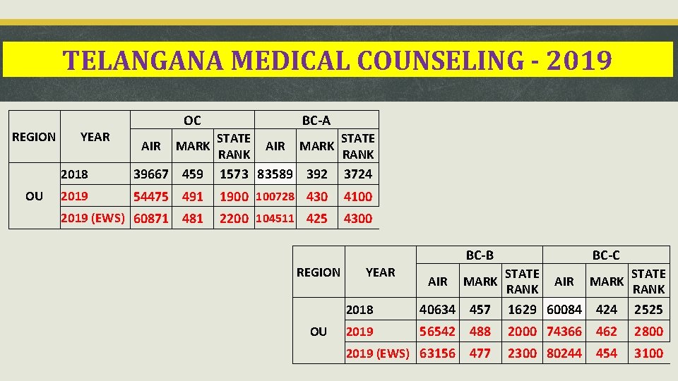 TELANGANA MEDICAL COUNSELING - 2019 OC REGION OU YEAR AIR MARK BC-A STATE AIR