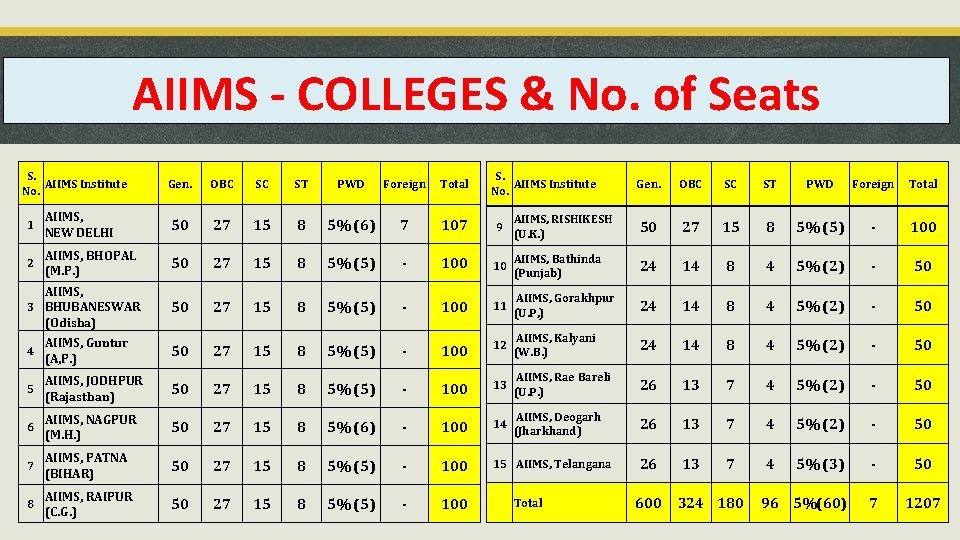 AIIMS - COLLEGES & No. of Seats S. AIIMS Institute No. Gen. OBC SC
