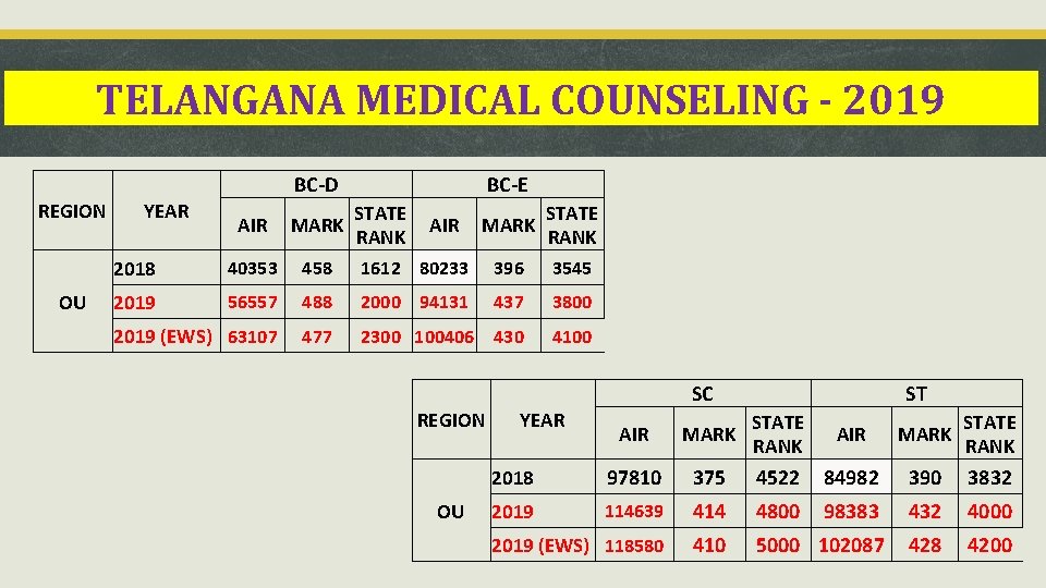 TELANGANA MEDICAL COUNSELING - 2019 BC-D REGION OU YEAR BC-E MARK STATE RANK 1612