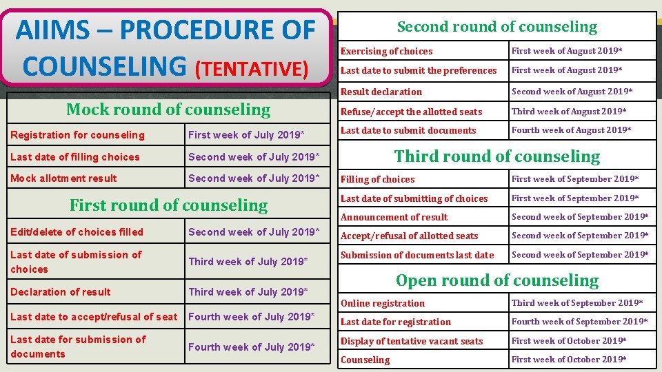 AIIMS – PROCEDURE OF COUNSELING (TENTATIVE) Mock round of counseling Registration for counseling First