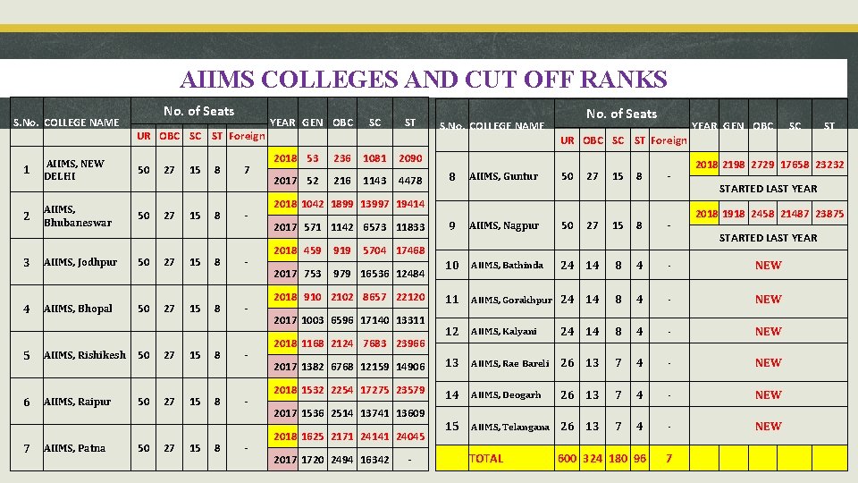 AIIMS COLLEGES AND CUT OFF RANKS S. No. COLLEGE NAME 1 2 No. of