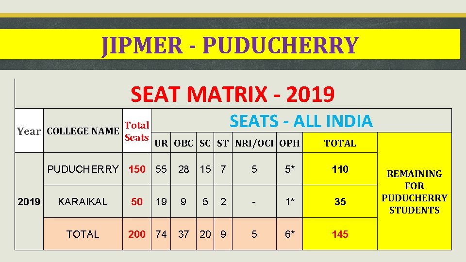 JIPMER - PUDUCHERRY SEAT MATRIX - 2019 Total Year COLLEGE NAME Seats SEATS -
