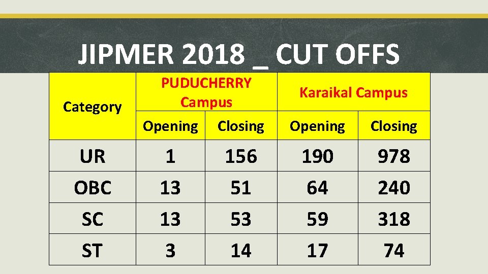 JIPMER 2018 _ CUT OFFS Category UR OBC SC ST PUDUCHERRY Campus Karaikal Campus