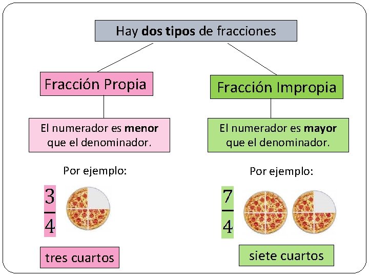  Hay dos tipos de fracciones Fracción Propia Fracción Impropia El numerador es menor